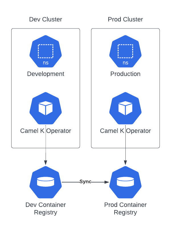 Separate clusters, synchronized container registries